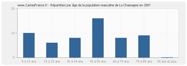 Répartition par âge de la population masculine de La Chassagne en 2007